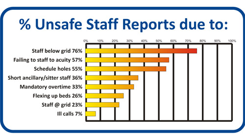 Summary of Unsafe Staffing Reports at Tufts Medical Center 