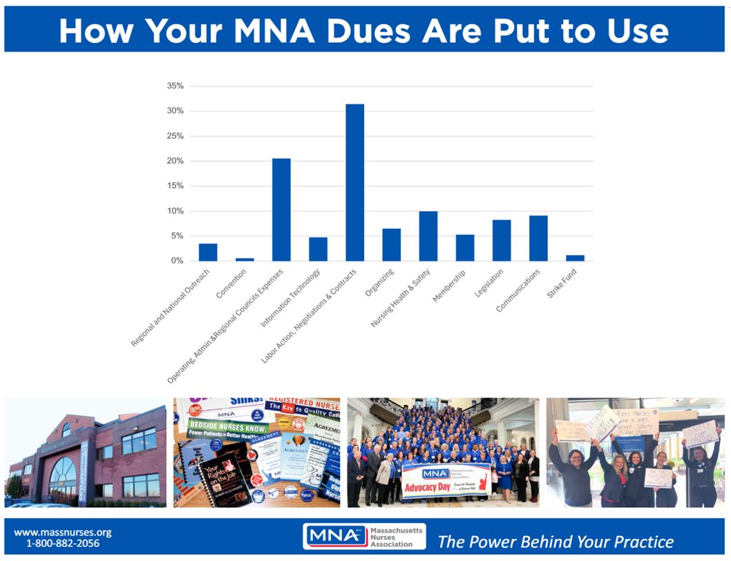 Mna Dues Update - Massachusetts Nurses Association